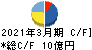 プロパティエージェント キャッシュフロー計算書 2021年3月期 プロパティエージェント キャッシュフロー計算書 2021年3月期