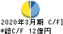 岡本工作機械製作所 キャッシュフロー計算書 2020年3月期 岡本工作機械製作所 キャッシュフロー計算書 2020年3月期