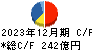 住友大阪セメント キャッシュフロー計算書 2023年12月期