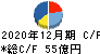 千趣会 キャッシュフロー計算書 2020年12月期 千趣会 キャッシュフロー計算書 2020年12月期