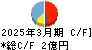 松尾電機 キャッシュフロー計算書 2025年3月期
