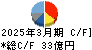 フコク キャッシュフロー計算書 2025年3月期