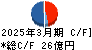 キーコーヒー キャッシュフロー計算書 2025年3月期