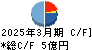 旭コンクリート工業 キャッシュフロー計算書 2025年3月期
