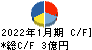 ミサワ キャッシュフロー計算書 2022年1月期 ミサワ キャッシュフロー計算書 2022年1月期