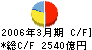 損害保険ジャパン キャッシュフロー計算書 2006年3月期