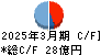 杉田エース キャッシュフロー計算書 2025年3月期