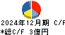 日本精密 キャッシュフロー計算書 2024年12月期