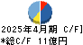 ビューティガレージ キャッシュフロー計算書 2025年4月期