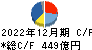 日本精工 キャッシュフロー計算書 2022年12月期