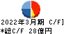 カッパ・クリエイト キャッシュフロー計算書 2022年3月期