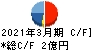昭和システムエンジニアリング キャッシュフロー計算書 2021年3月期 昭和システムエンジニアリング キャッシュフロー計算書 2021年3月期