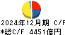 住友商事 キャッシュフロー計算書 2024年12月期