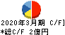 ＪＴＰ キャッシュフロー計算書 2020年3月期