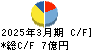 平和紙業 キャッシュフロー計算書 2025年3月期 平和紙業 キャッシュフロー計算書 2025年3月期
