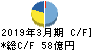 大豊建設 キャッシュフロー計算書 2019年3月期