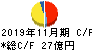 キャンドゥ キャッシュフロー計算書 2019年11月期 キャンドゥ キャッシュフロー計算書 2019年11月期