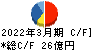 名糖産業 キャッシュフロー計算書 2022年3月期