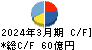 三櫻工業 キャッシュフロー計算書 2024年3月期 三櫻工業 キャッシュフロー計算書 2024年3月期