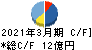 チヨダウーテ キャッシュフロー計算書 2021年3月期 チヨダウーテ キャッシュフロー計算書 2021年3月期