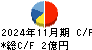 トーセ キャッシュフロー計算書 2024年11月期