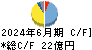 大阪チタニウムテクノロジーズ キャッシュフロー計算書 2024年6月期