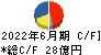 日本カーボン キャッシュフロー計算書 2022年6月期