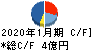 ミサワ キャッシュフロー計算書 2020年1月期