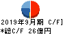 アイナボホールディングス キャッシュフロー計算書 2019年9月期 アイナボホールディングス キャッシュフロー計算書 2019年9月期