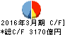 西日本シティ銀行 キャッシュフロー計算書 2016年3月期