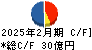タキヒヨー キャッシュフロー計算書 2025年2月期