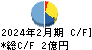 アルファ キャッシュフロー計算書 2024年2月期