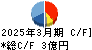 森尾電機 キャッシュフロー計算書 2025年3月期