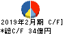 松屋 キャッシュフロー計算書 2019年2月期 松屋 キャッシュフロー計算書 2019年2月期