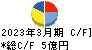 守谷輸送機工業 キャッシュフロー計算書 2023年3月期