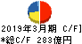 エディオン キャッシュフロー計算書 2019年3月期