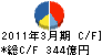 マルハニチロホールディングス キャッシュフロー計算書 2011年3月期