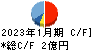 Mマート キャッシュフロー計算書 2023年1月期 Mマート キャッシュフロー計算書 2023年1月期