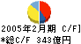 三越 キャッシュフロー計算書 2005年2月期