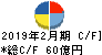 西松屋チェーン キャッシュフロー計算書 2019年2月期 西松屋チェーン キャッシュフロー計算書 2019年2月期