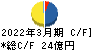 日本食品化工 キャッシュフロー計算書 2022年3月期