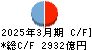 滋賀銀行 キャッシュフロー計算書 2025年3月期