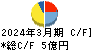 Ｚｅｎｋｅｎ キャッシュフロー計算書 2024年3月期