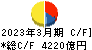 三井不動産 キャッシュフロー計算書 2023年3月期