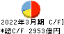 大垣共立銀行 キャッシュフロー計算書 2022年3月期