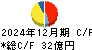 中部日本放送 キャッシュフロー計算書 2024年12月期