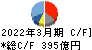 日立金属 キャッシュフロー計算書 2022年3月期