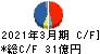 東京製綱 キャッシュフロー計算書 2021年3月期
