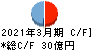 アサックス キャッシュフロー計算書 2021年3月期 アサックス キャッシュフロー計算書 2021年3月期