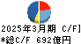 エーザイ キャッシュフロー計算書 2025年3月期